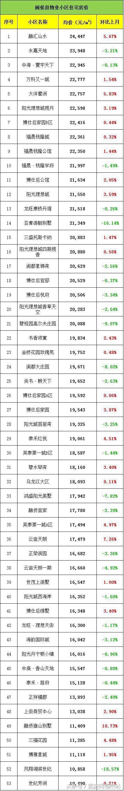 228个下跌！福州5月最新474个小区二手房价全公开！