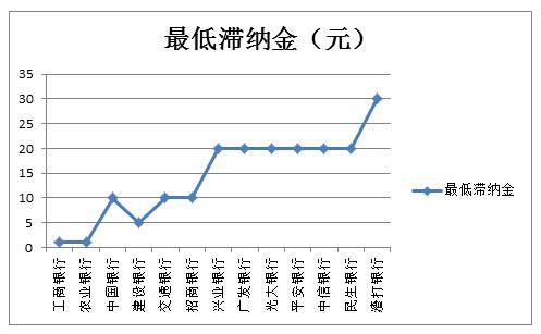 银行大坑之信用卡，细数信用卡各项收费标准，有信用卡就不能幸免