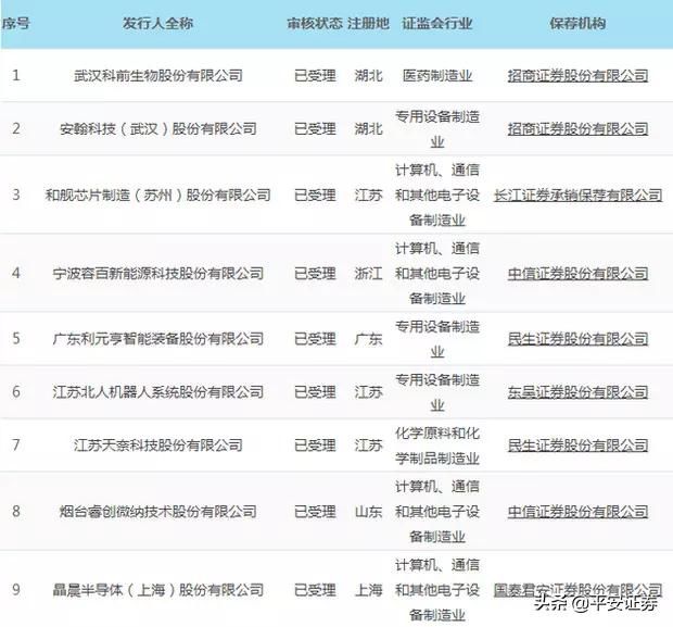首批被受理的科创板申报企业名单出炉
