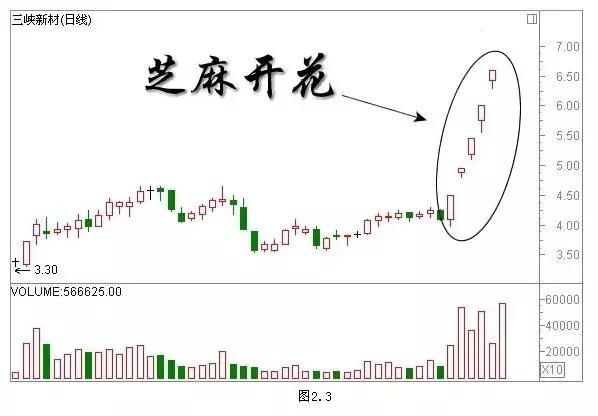 经典K线组合形态解析