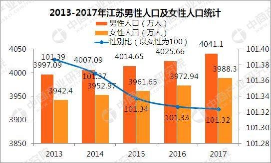 2018年江苏人口大数据分析：常住人口突破8000万