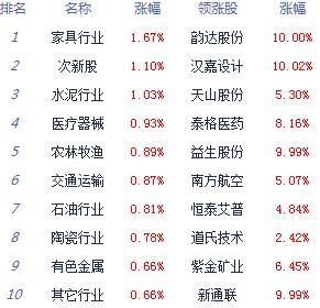 收评：沪指涨0.03% 资金参与反弹热情不高