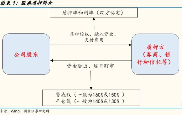 A股质押规模近6万亿元 质押比例和市值相对较大个股名单梳理