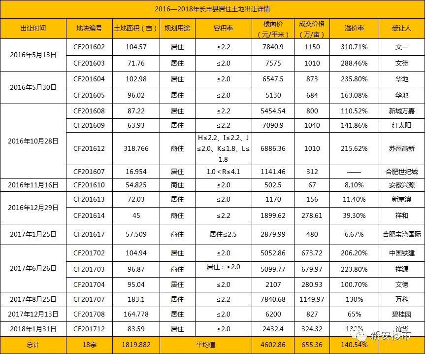 长丰今年不缺房!本月超6000套房源再补仓!楼盘竞争将更残酷!重压