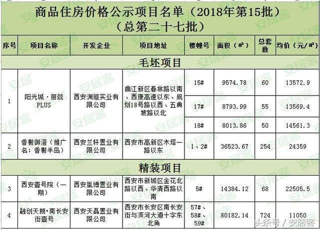 物价局公布上千套房源价格：毛坯最低价已超1万