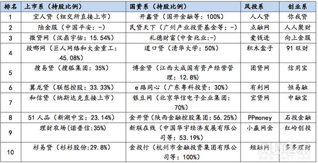 2018年1月透明度、合规P2P网贷平台TOP10