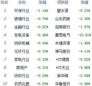 收评：沪指涨0.03% 资金参与反弹热情不高