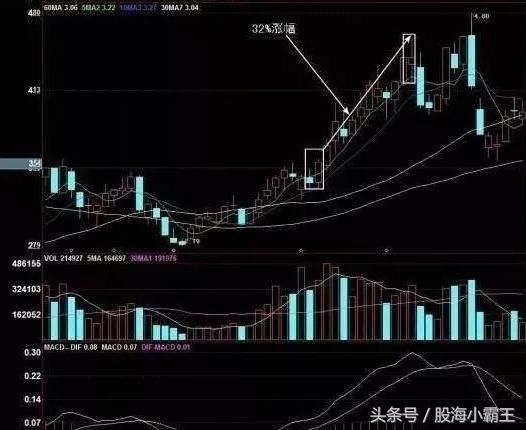 万一股票出现“平台起飞”形态,必定大涨,买进坐等涨停板!