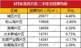 东莞3月供应略紧，新房二手房成交量逐渐回升