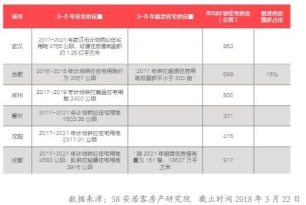 一线城市租金位于近一年最低值，全国长租公寓品牌1200家