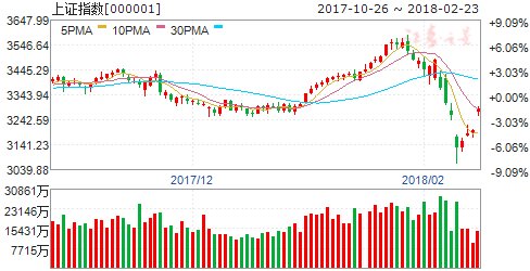 沪指高开0.56% 周期板块表现抢眼