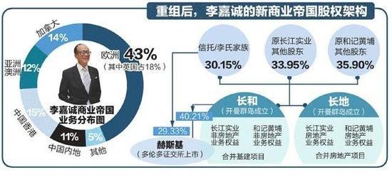 为什么李嘉诚会选择减持大陆资产，而选择投资欧洲呢？