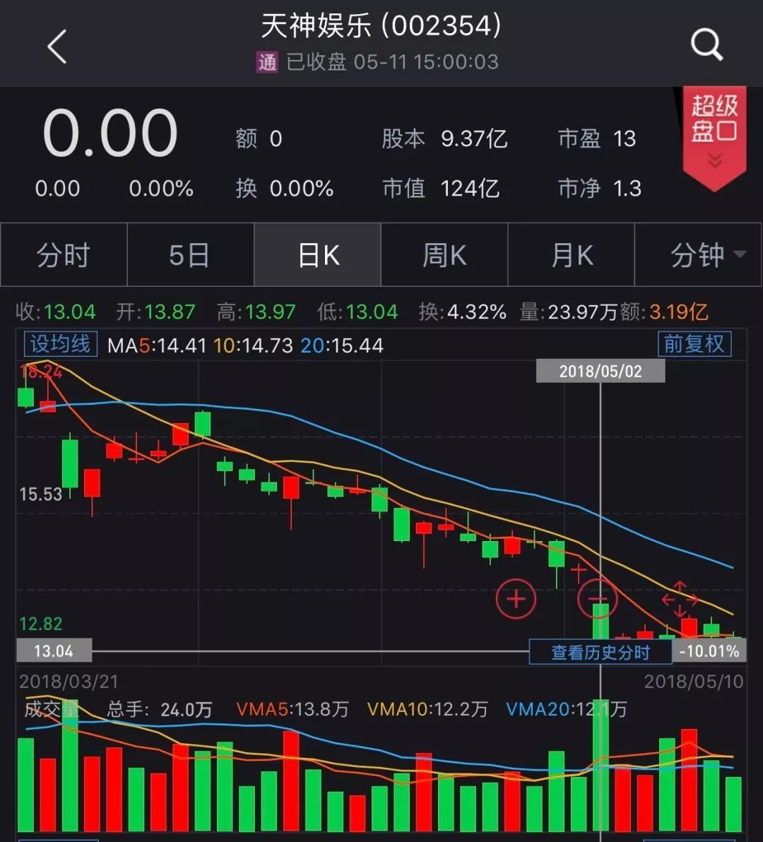 他曾1500万约饭巴菲特 如今公司市值暴跌300亿