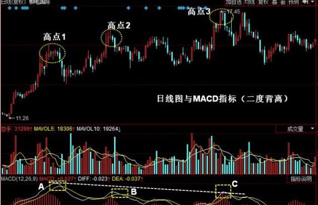 MACD图解！如何解决滞后性，规避盲目买进卖出！