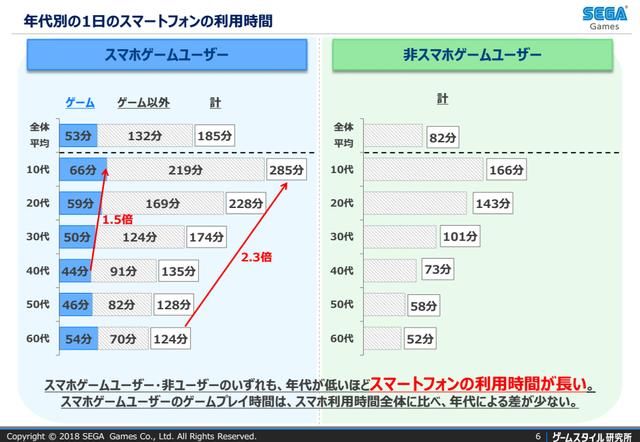 日本手机用户调查：手游玩家日均游戏时间53分钟