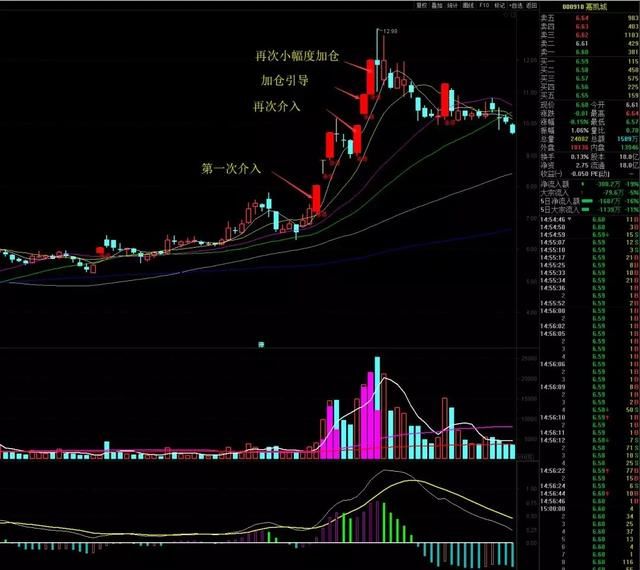 一旦遇到“长针射击”立即重仓上车，后市定有一波翻倍大牛股！