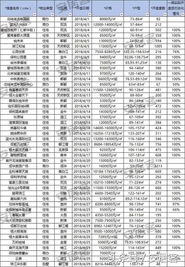 成都各区最新房价出炉：金堂均价5千！高新房价已破17万