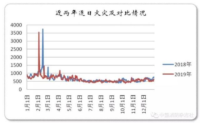 2019年12月发生的火灾