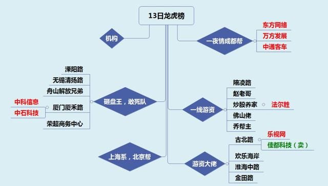 龙虎榜:古北路大买1.1亿乐视网;一夜情主封中通客车