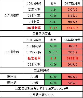 惊!下周房贷利息又双?牵??写蚪俑招璺考壅?0%!