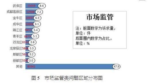 上个月 174015件问题诉求递给成都市长 市场监管、住房、环境污染