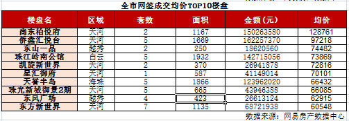 一季度广州一手住宅成交量下跌近五成!