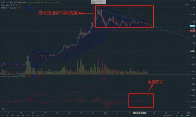 eos暴跌行情出现 大雨倾盆湿身否？