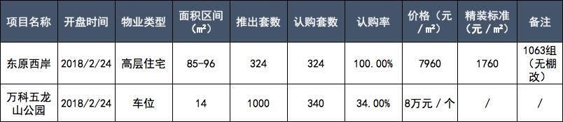 周报|成都楼市年后第一周，各区域住宅均零供应!