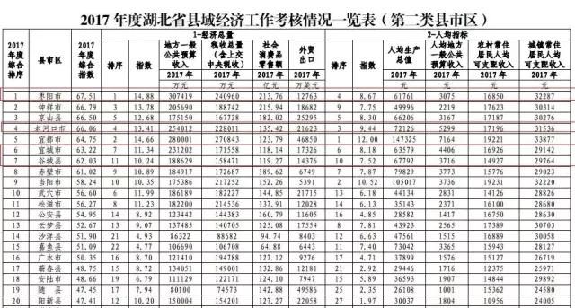 湖北经济最新排名公布，襄阳地区成绩如何？快来看看