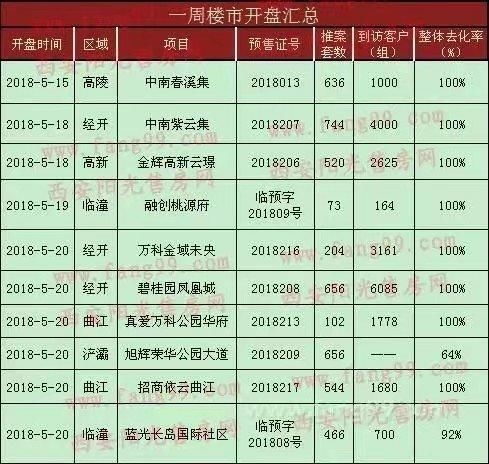 西安楼市:上周楼市批售开盘双双走高，新盘扎堆了，我们穷，不买