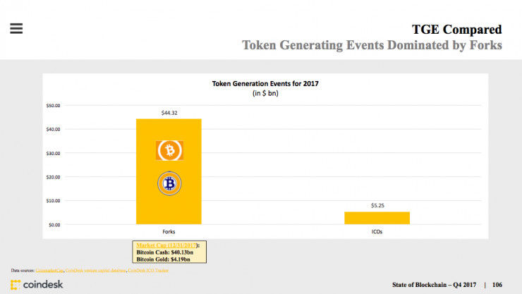 CoinDesk发布区块链产业报告：打不死的ICO、加密货币市值翻两番