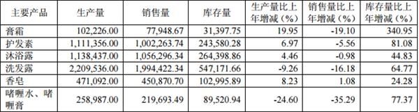 拉芳家化“尝新”未品到甜味 本土日化品牌突围战难打