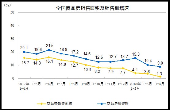 中国1-4月房地产关键指标多数回落，销售面积与销售额增速大幅放