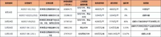 保利5000元\/落子牧马山 中洲4320元\/首入新津