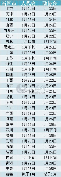 2018年两会时间:31省区市2018年省级两会时间