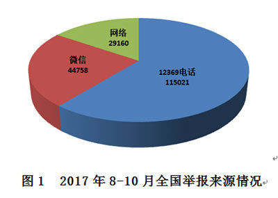 8-10月大气污染举报最多 环保微信举报同比增