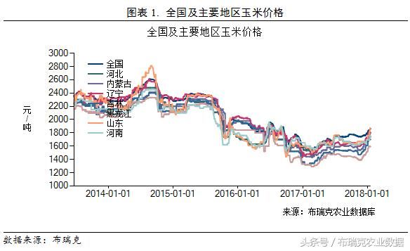 三月第二周：玉米产业最新监测预警