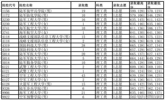 军校招生分数线