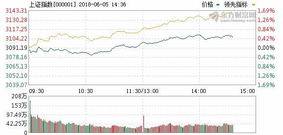 股市头条:六月大事件接踵而至A股 一大波反弹