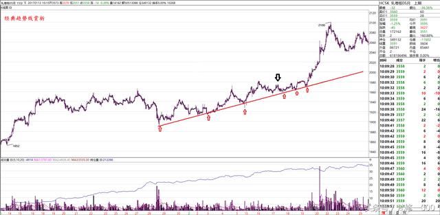 趋势线交易法技术图赏析