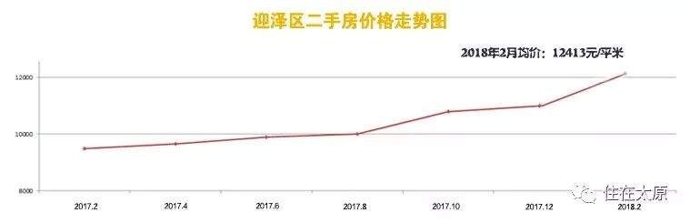 又疯涨!太原3月最新二手房价曝光!看看你家都涨成啥样了!