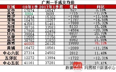 一季度广州一手住宅成交量下跌近五成!