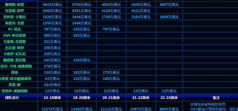 火箭冠军梦破碎不要紧,球员工资表显示:他们明