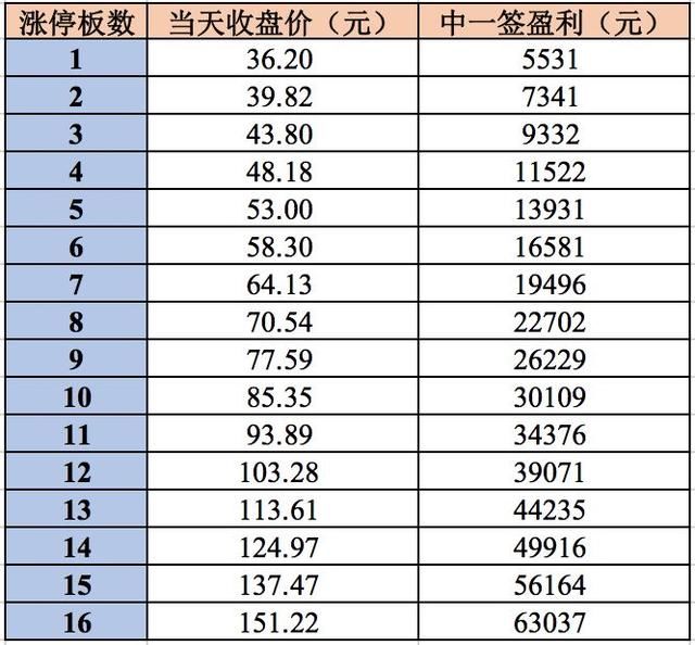 首只创业板独角兽来了!宁德时代明日申购5大看点:7个涨停等着你!