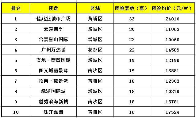 春节假期广州新房网签28套 网签价破1.9万元创历史同期新高