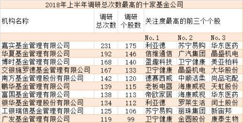 基金上半年调研771家公司 这10家是最爱