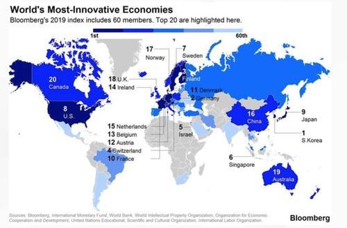 彭博2019世界创新国家:中国超越英国排名16