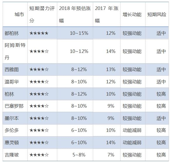 如何在全球房产市场寻找有价值的投资标的?