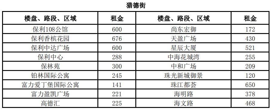 3100元\/平月!两倍于太古汇、北京路!广州最贵商铺竟在这!