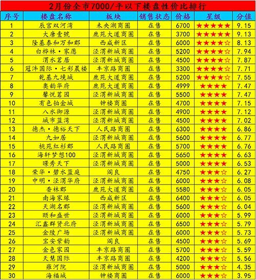 2018西安房价万元当道，不要错过全市7000\/平以下多少个楼盘!